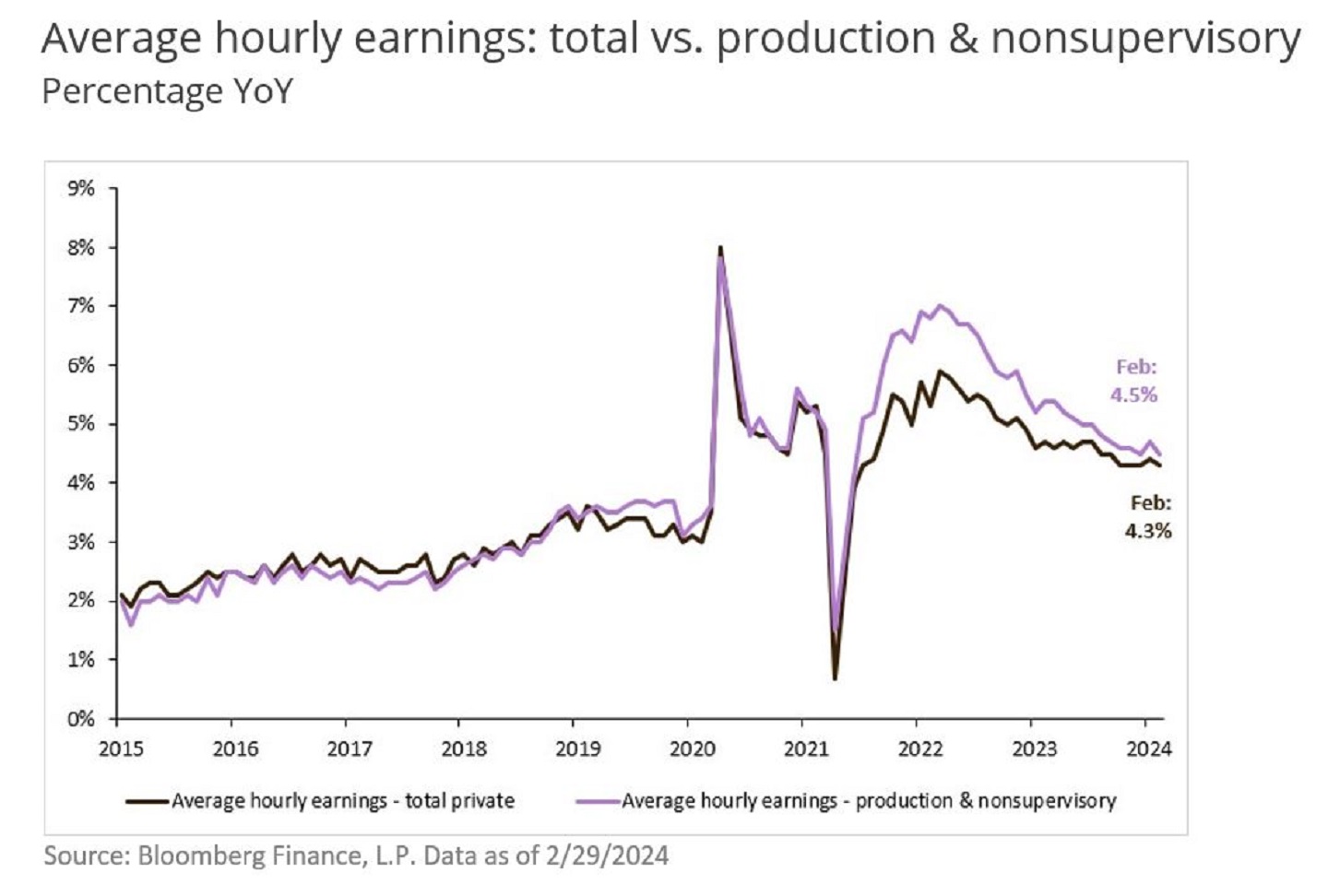 This line graph compares the total average hourly earnings and the average hourly earnings of production and nonsupervisory between 2015 and Feb 2024. 