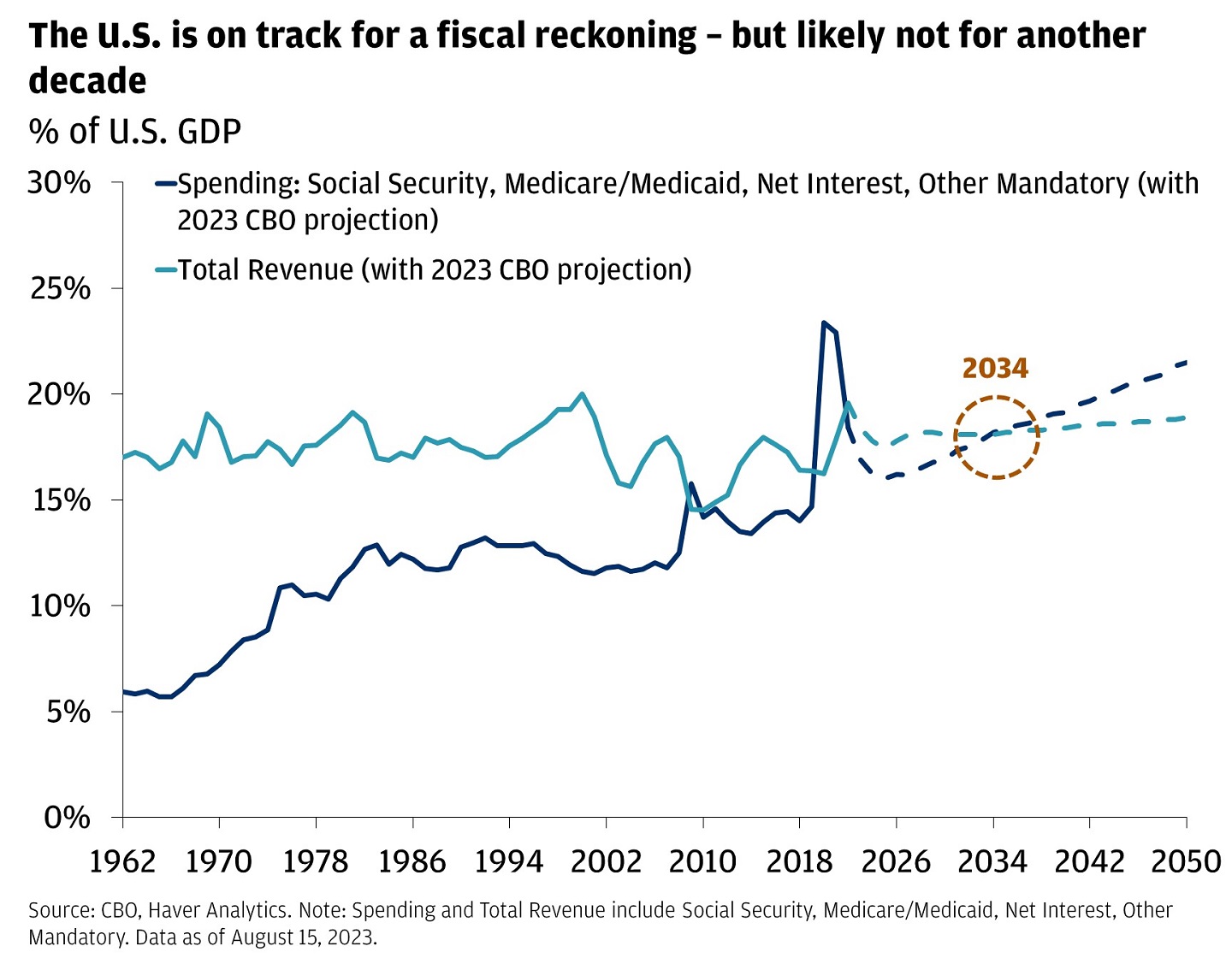 The chart shows the percentage of U.S. GDP on mandatory spending and total revenues