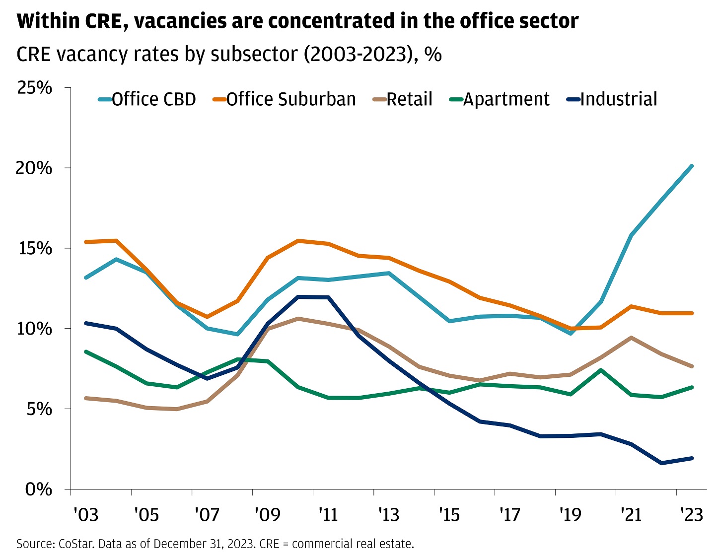 This line graph shows the CRE vacancy rates by subsector from 2003-2023.