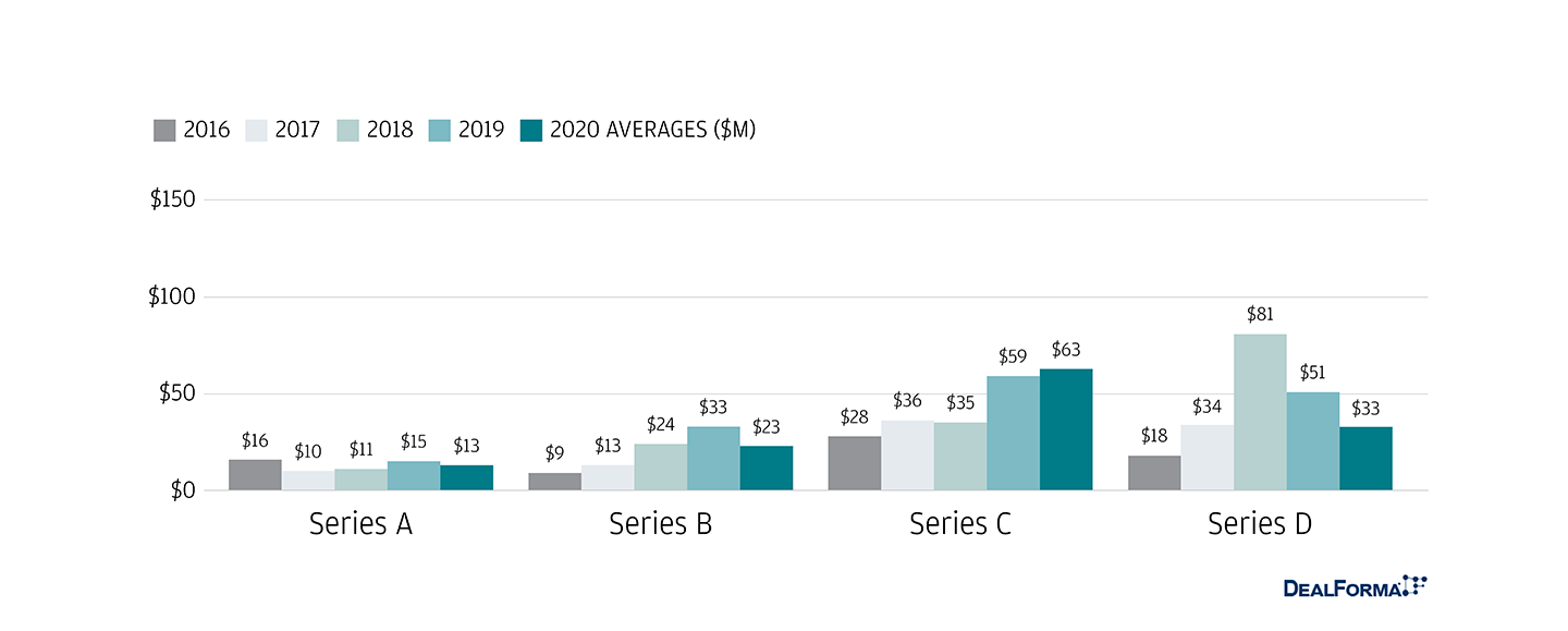 Chart: Average Venture Round by Series: Medtech, Devices, Digital Health Therapeutics and Wearables ($M)