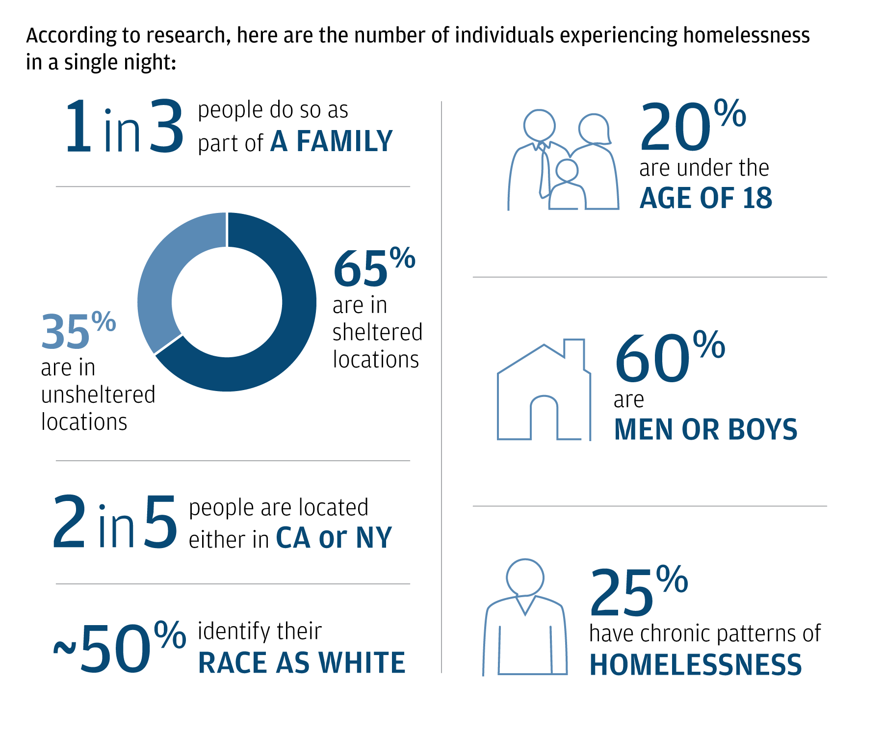 Homelessness Statistics