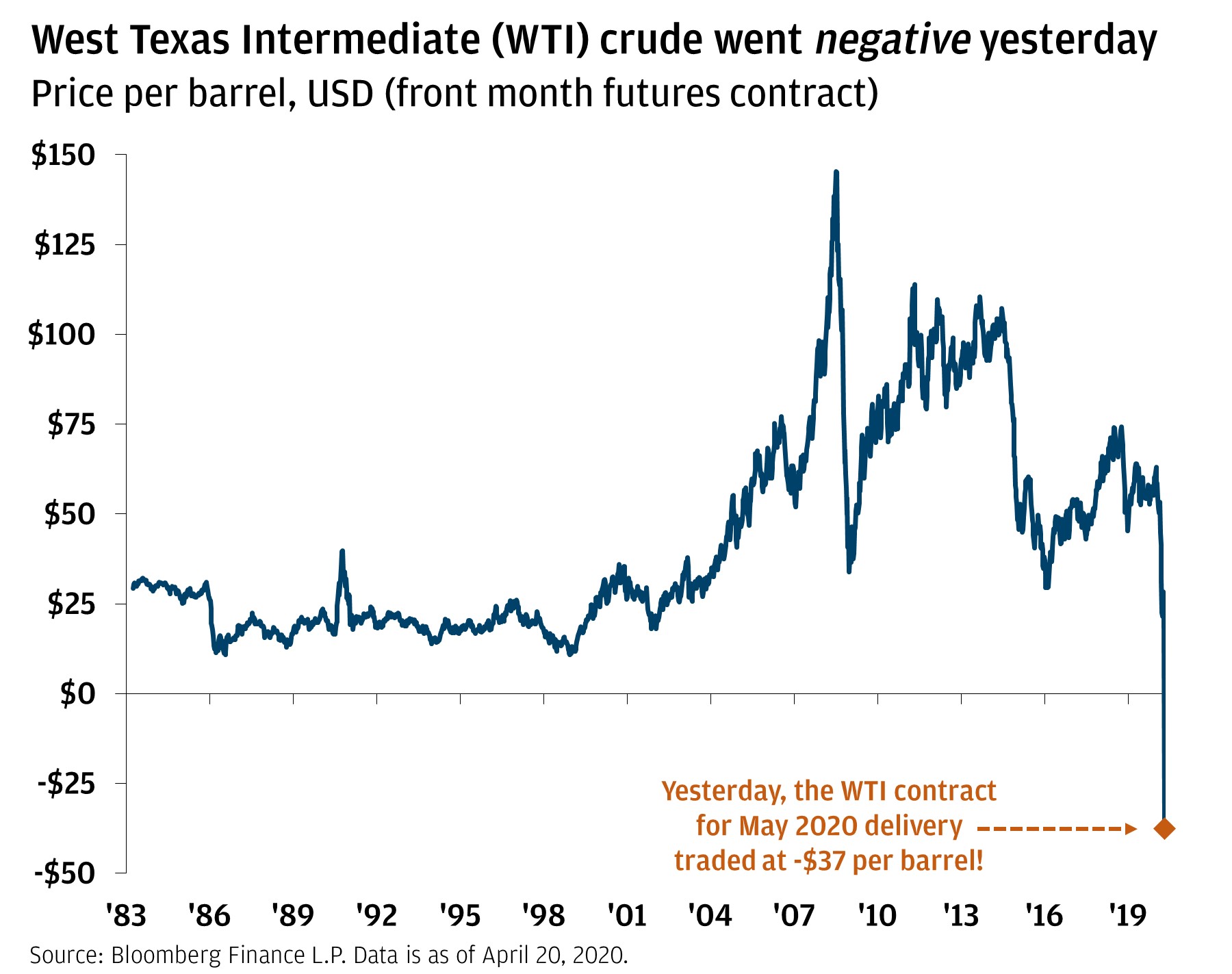 Scheitel Begeistert Schr gstrich West Texas Crude Oil Stock Indica 