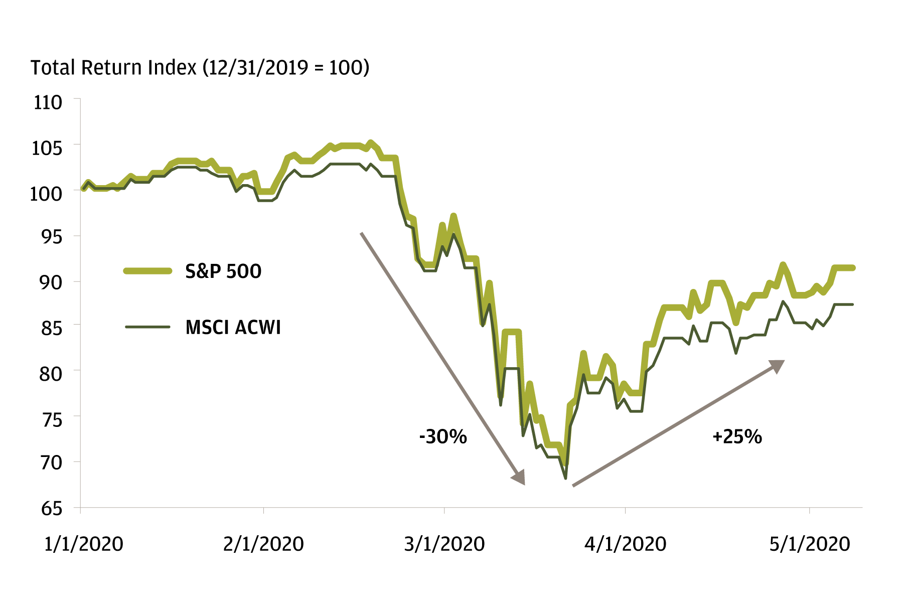 Why Stocks Rally While The Real Economy Suffers