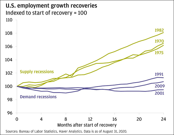 The line chart displays U.S. employment growth during demand and supply recessions indexed to the start of the recovery. It shows recessions from 1970, 1975, 1982, 1991, 2001 and 2009. In the past, supply-driven recessions have seen faster recoveries than demand-driven recessions.