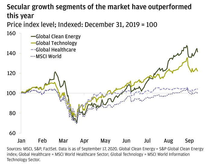 The line chart shows the year-to-date (from December 31, 2019 through September 18, 2020) price performance of the S&P Global Clean Energy, MSCI World Info Tech, MSCI World Healthcare, and MSCI World indices. It indicates that Clean Energy, Technology and Healthcare have all outperformed year-to-date.