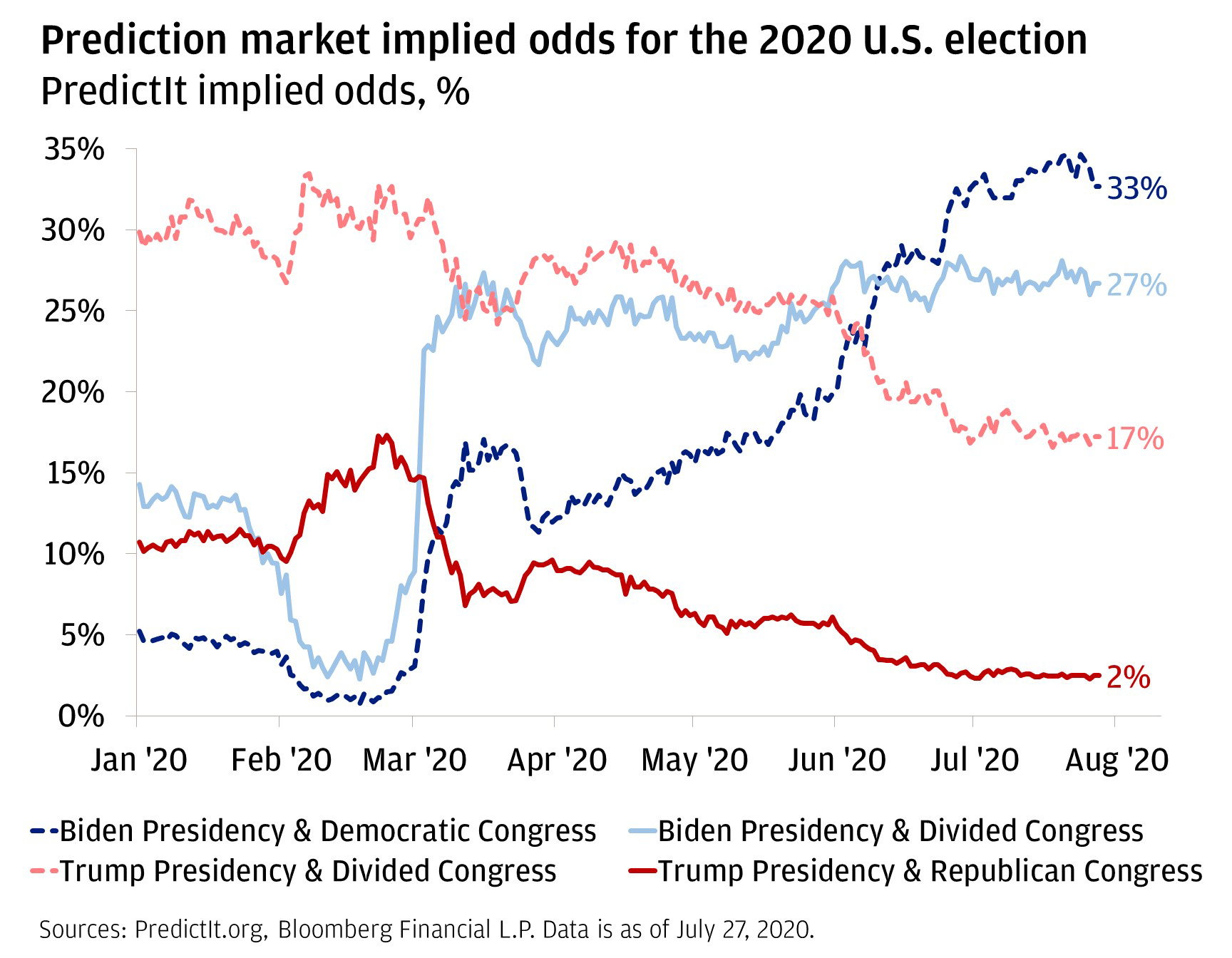 Us Election Odds Australia