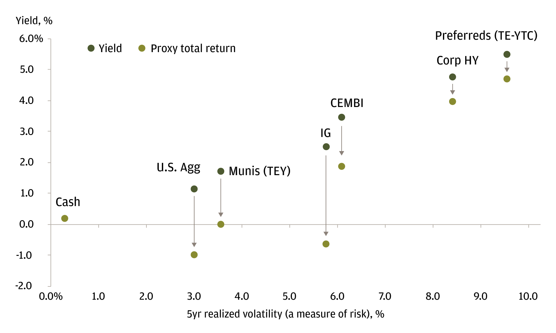 Go Beyond Core Bonds Reimagine The 60 40 Portfolio