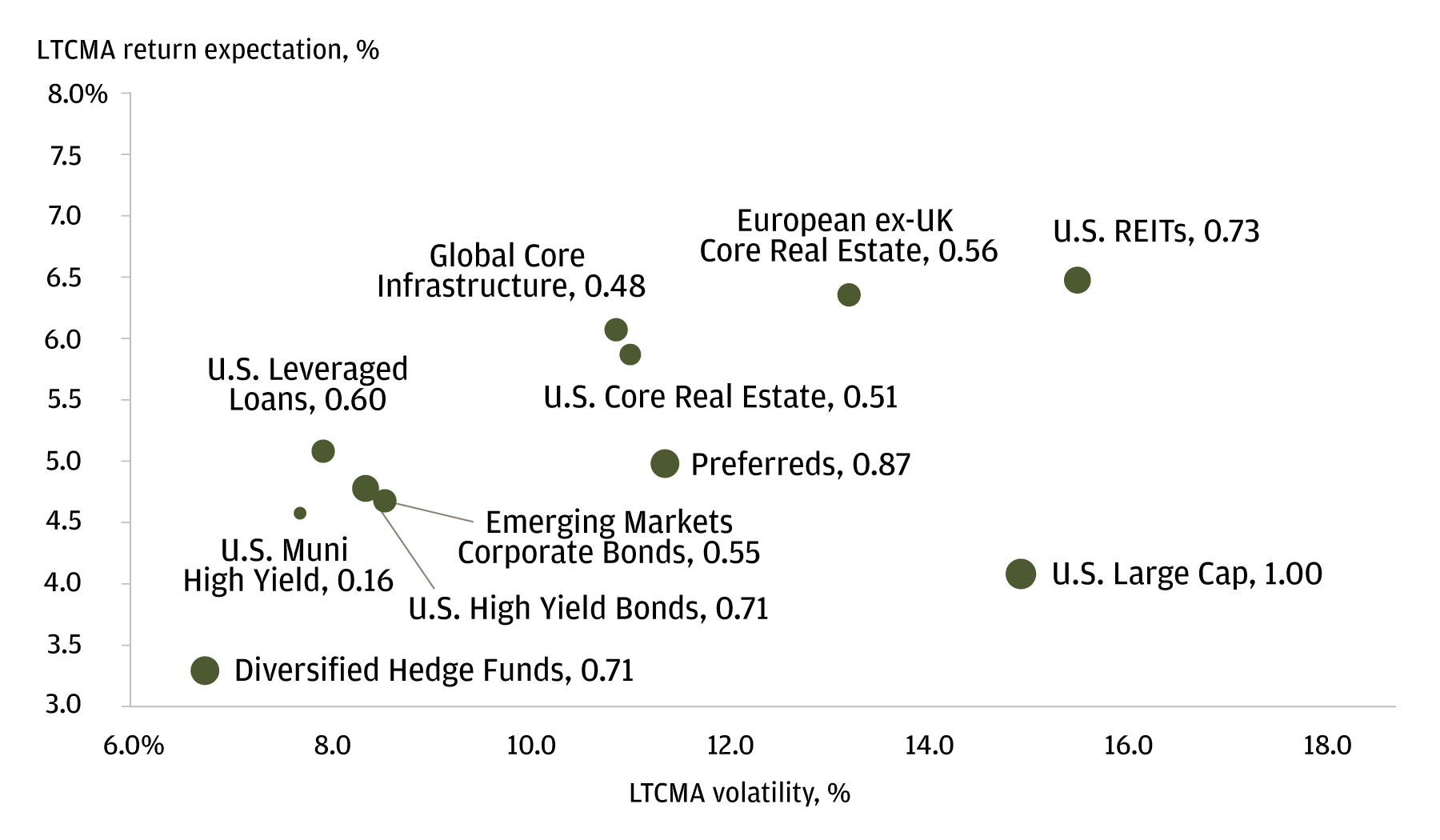 Go Beyond Core Bonds Reimagine The 60 40 Portfolio