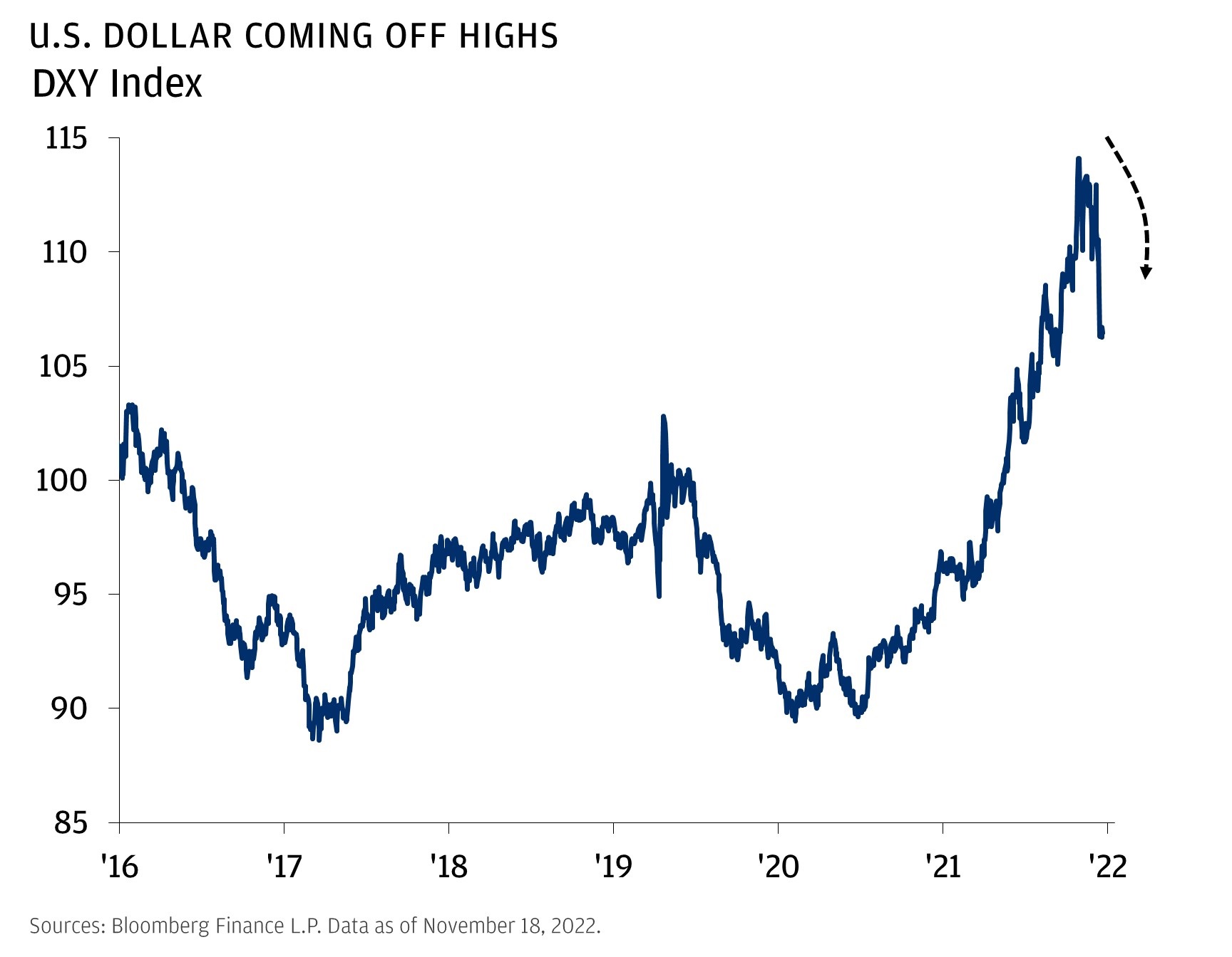 Is The Mighty U S Dollar Weakening 