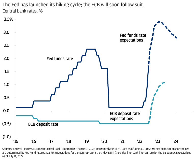 It’s the end of easy money. 5 charts count the ways