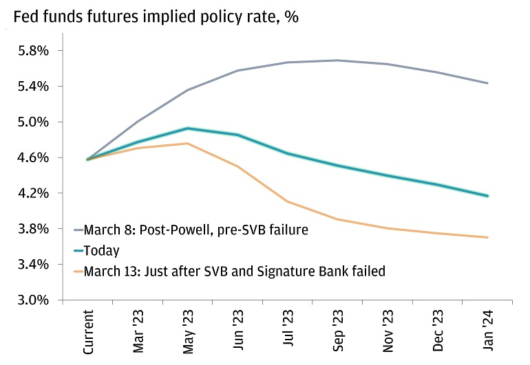 This chart shows the Fed funds futures implied policy rate on March 8, March 13, and March 15, from March 2023 until January 2024