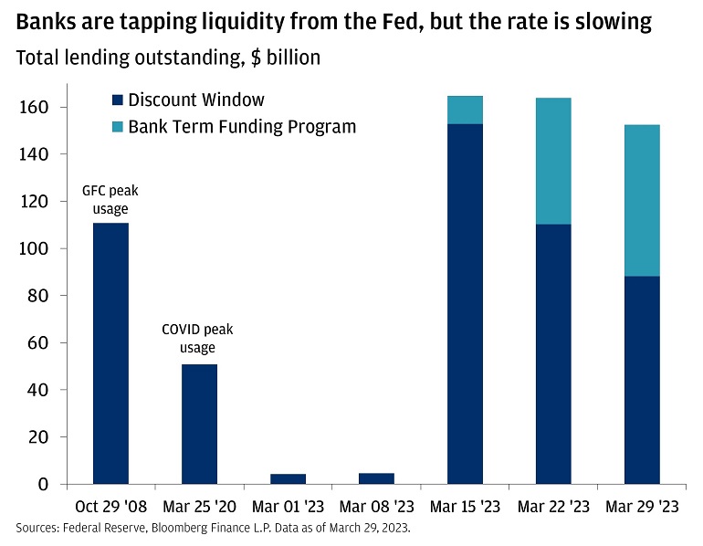This bar chart describes the Fed’s discount window and how much the Fed lends out through its bank term funding program (BTFP) in March 2023 as well as the peak usage during the global finance crisis and COVID-19. 