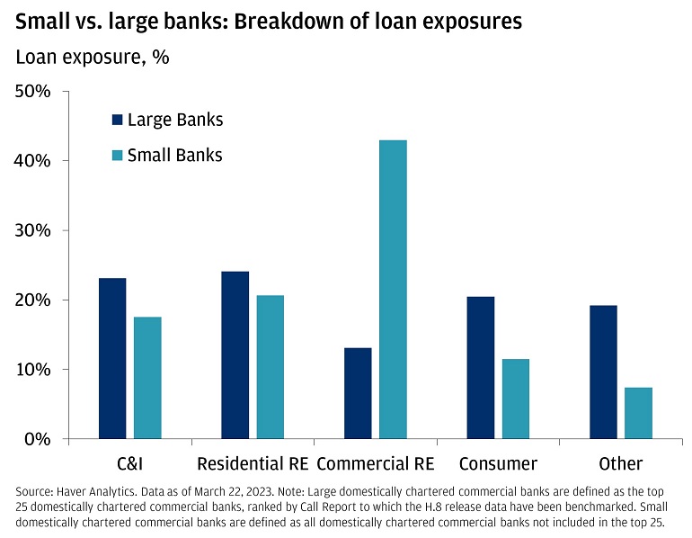 This chart shows the breakdown of loan exposure for small banks and large banks for C&I, Residential RE, Commercial RE, Consumer, and Other.