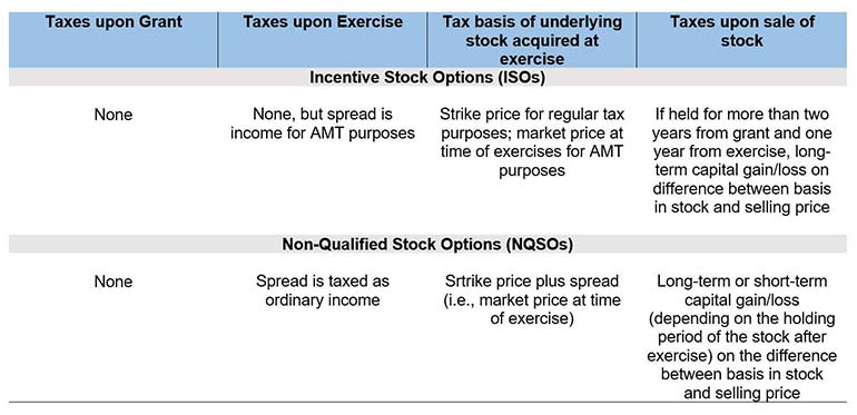 How To Manage Your Employee Stock Options