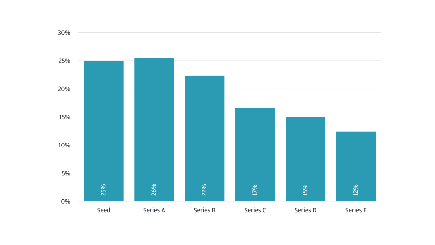 Median investor ownership bar chart