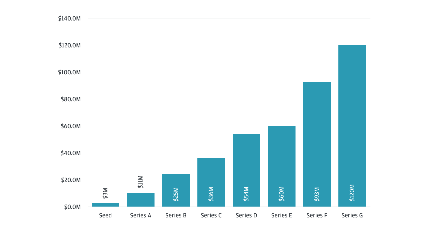 Median U.S. venture capital deal bar chart