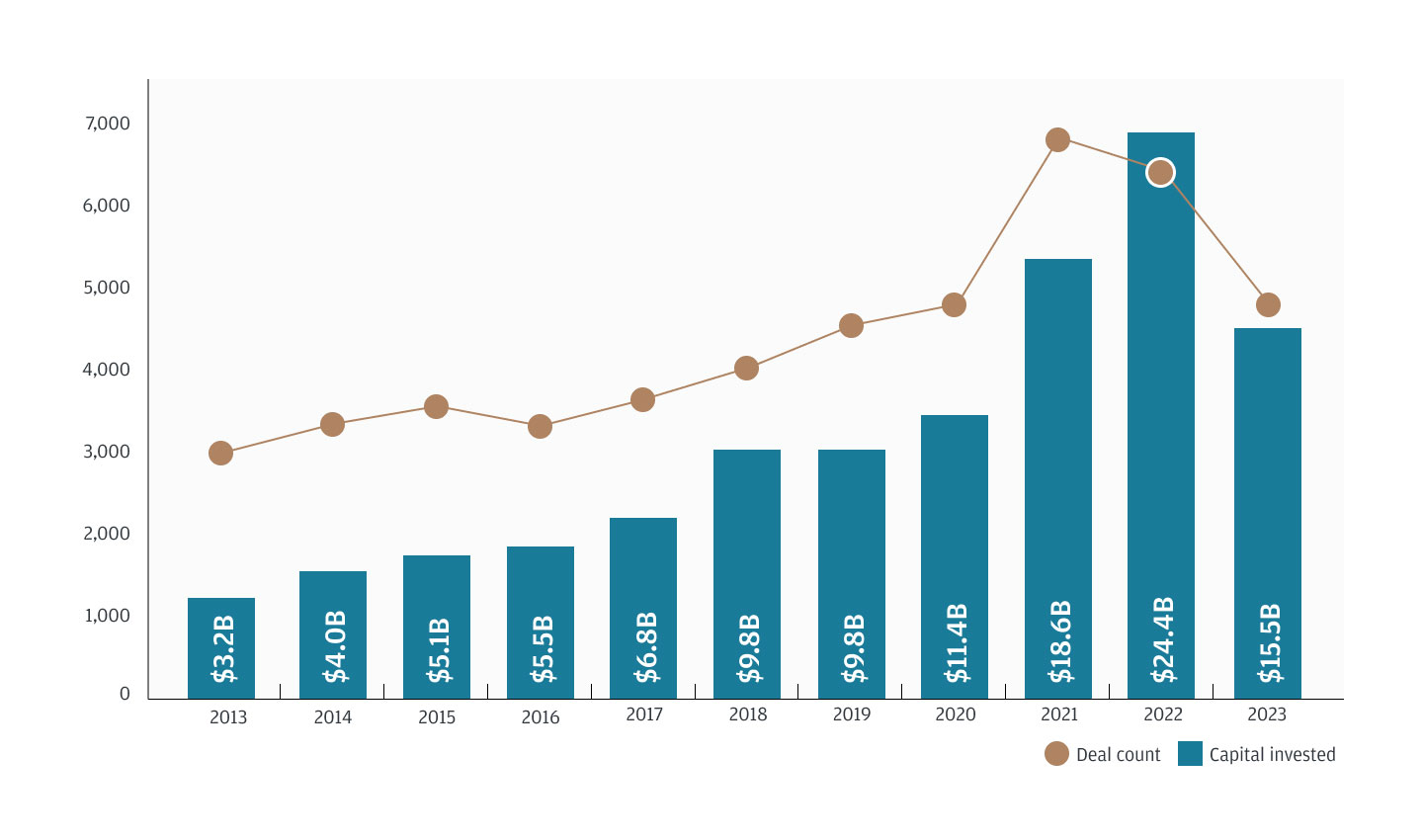 U.S. seed fundraising activity