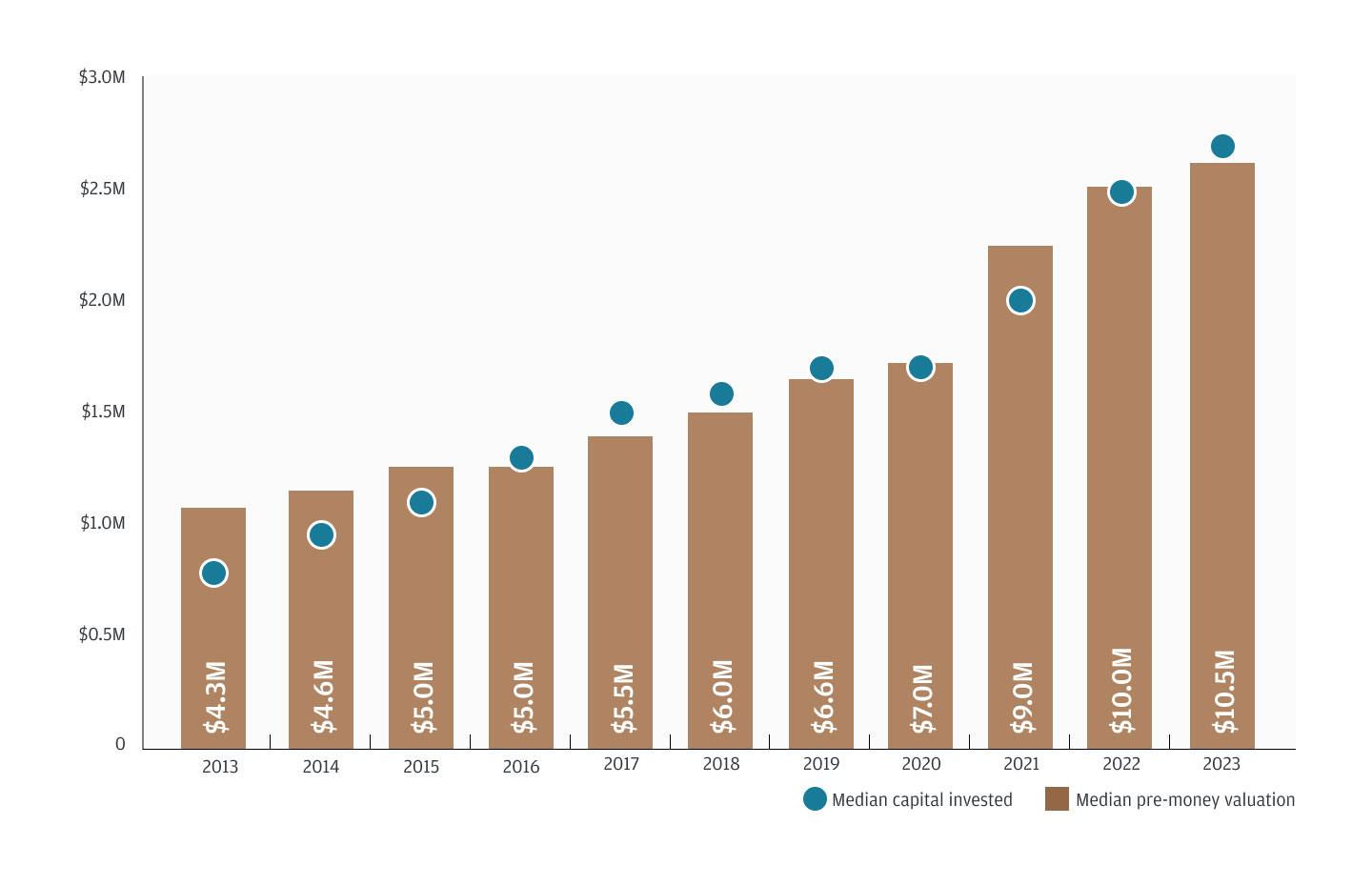 U.S. seed median deal sizes and pre-money valuations