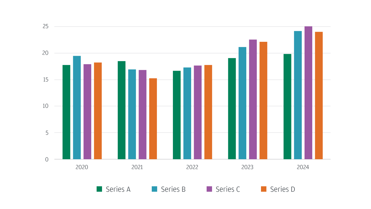 Median time (months) between rounds by series chart