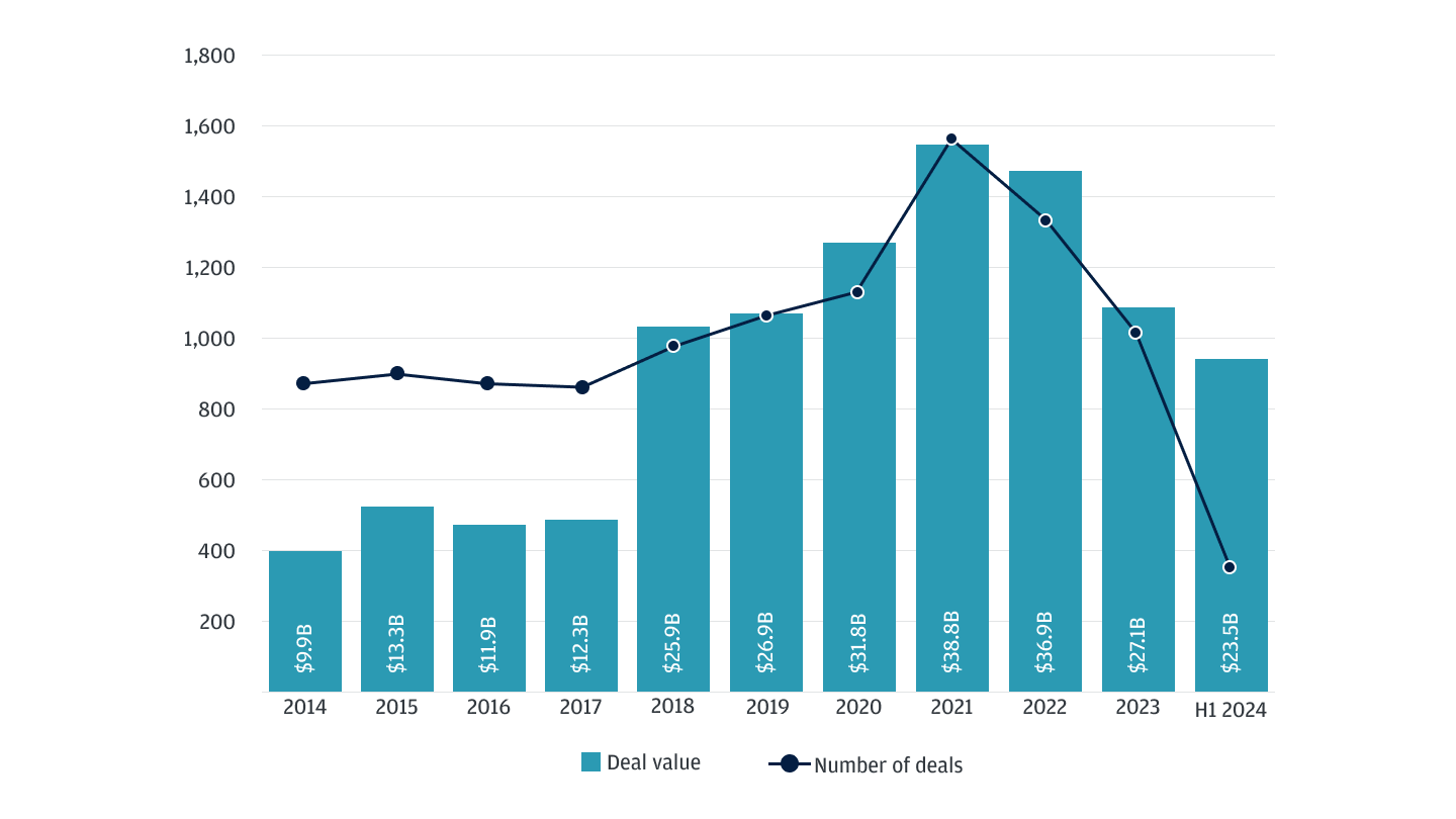 U.S. venture debt activity chart