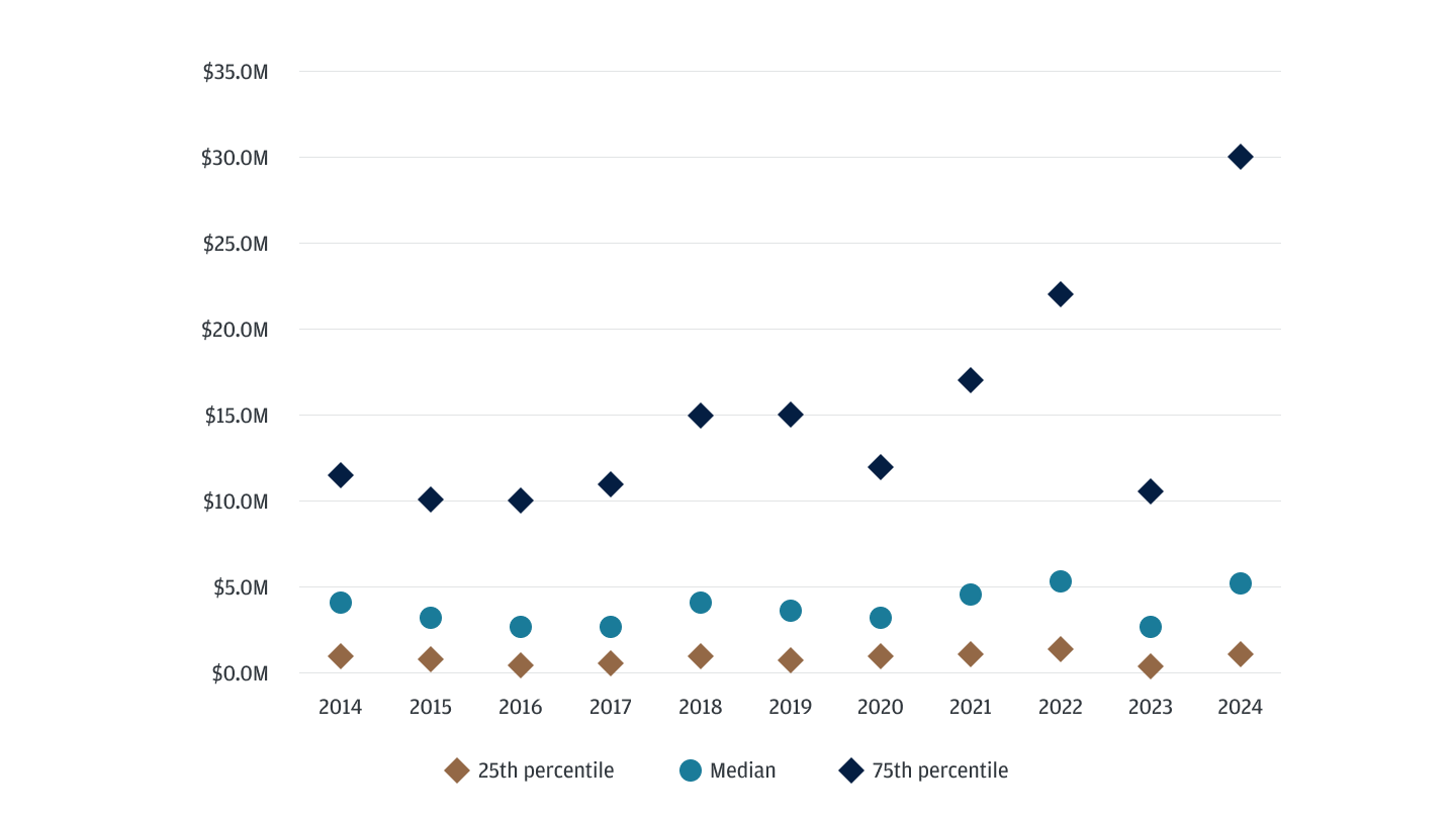 U.S. venture debt deal sizes chart