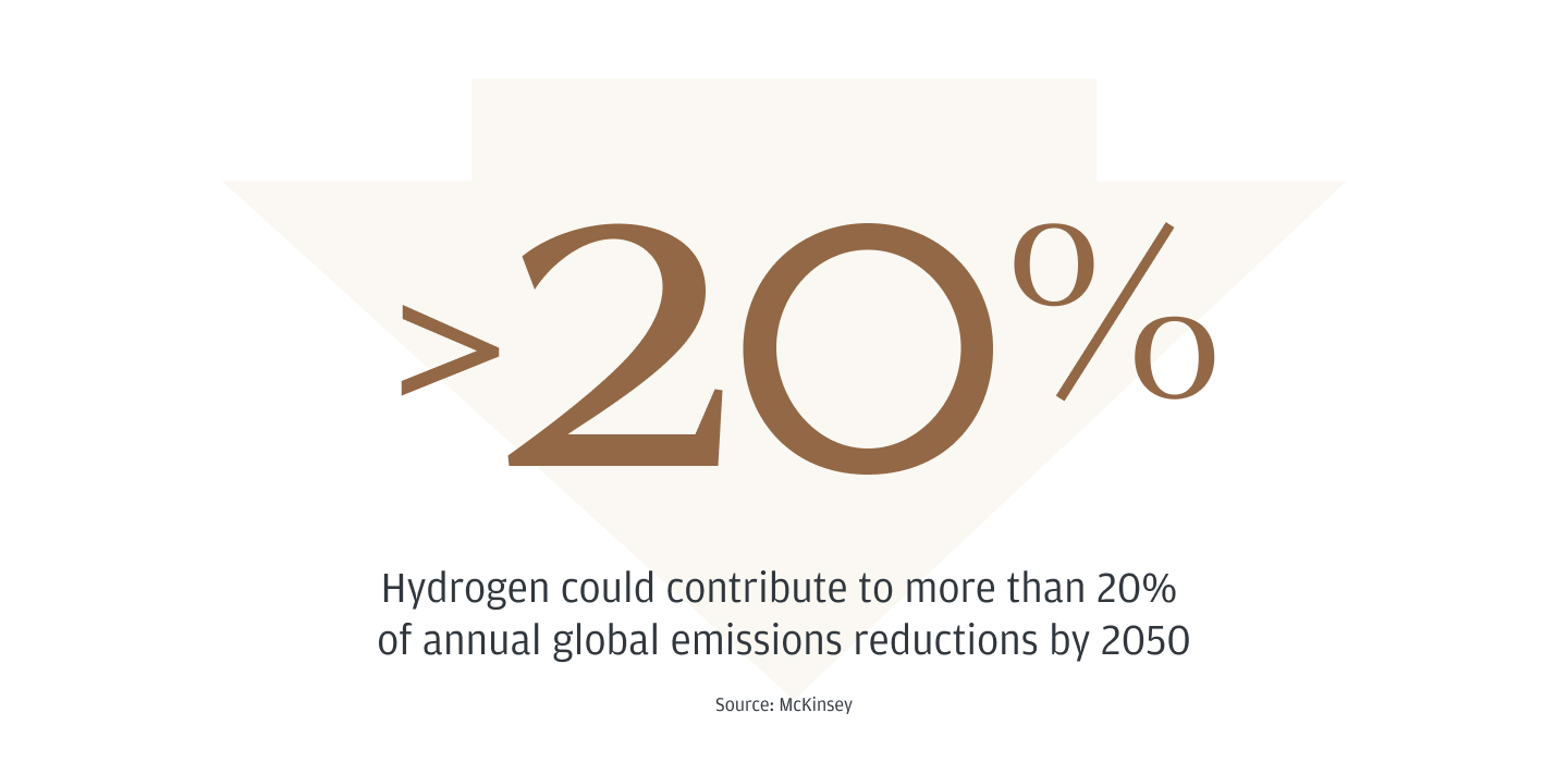 Hydrogen could contribute to more than twenty percent of annual global emissions reductions