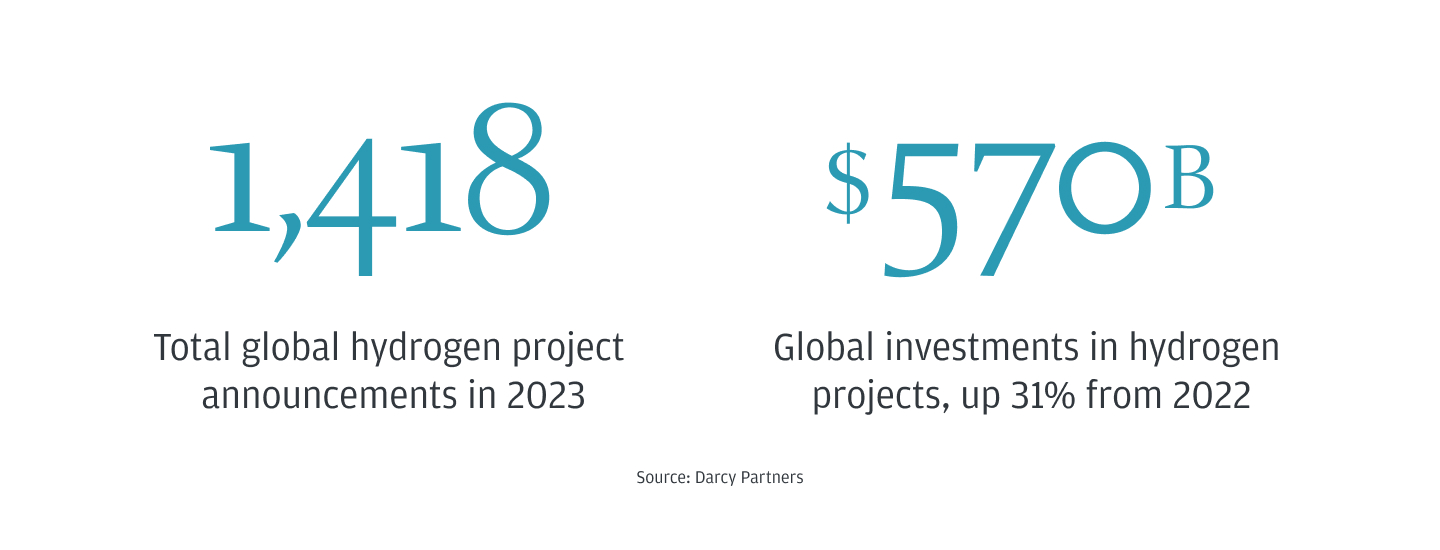 Data on global hydrogen project announcements and investments