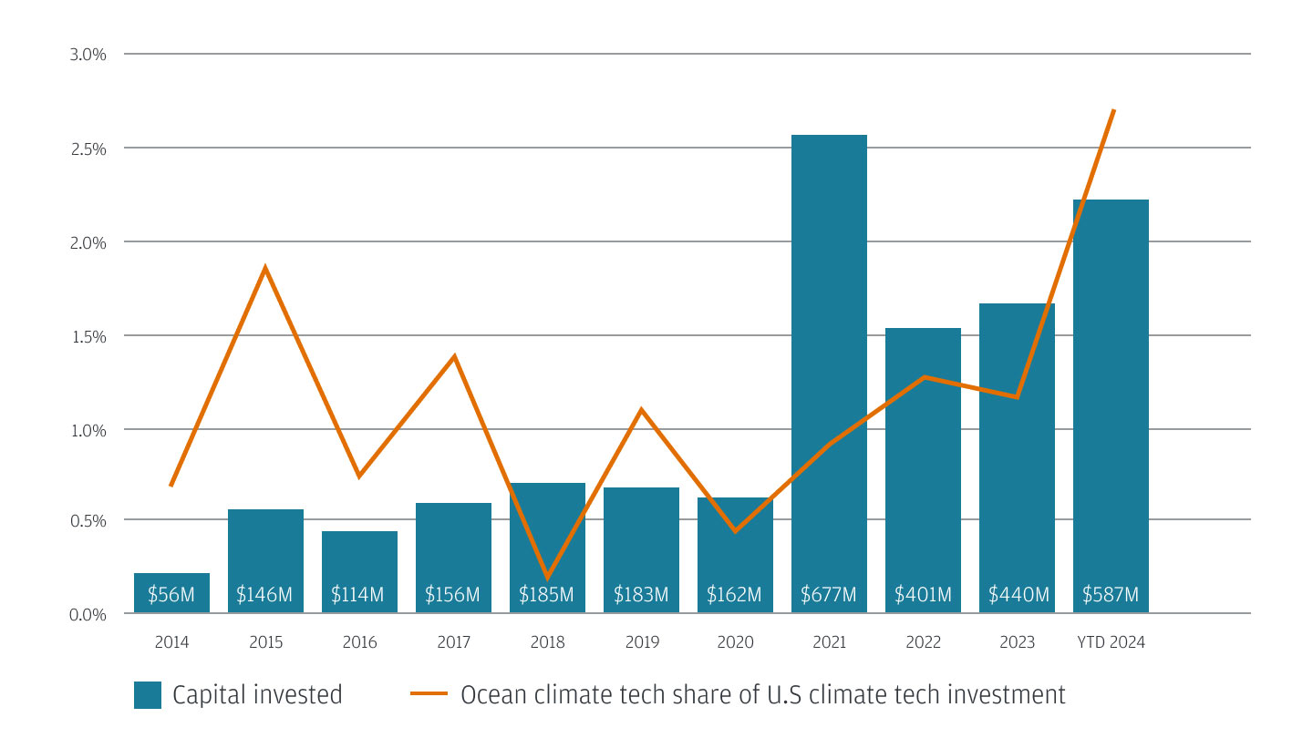 U.S. ocean-climate nexus technology investment and share of total U.S. climate technology investment infographic chart