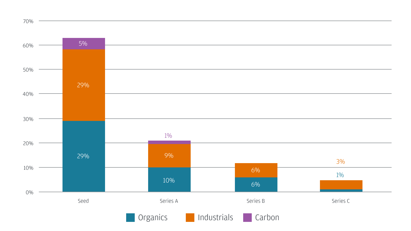 Distribution of U.S. venture-backed ocean-climate tech startups by series and sector infographic chart