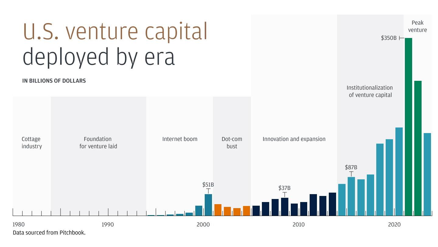 US Venture Capital Deployed by Era