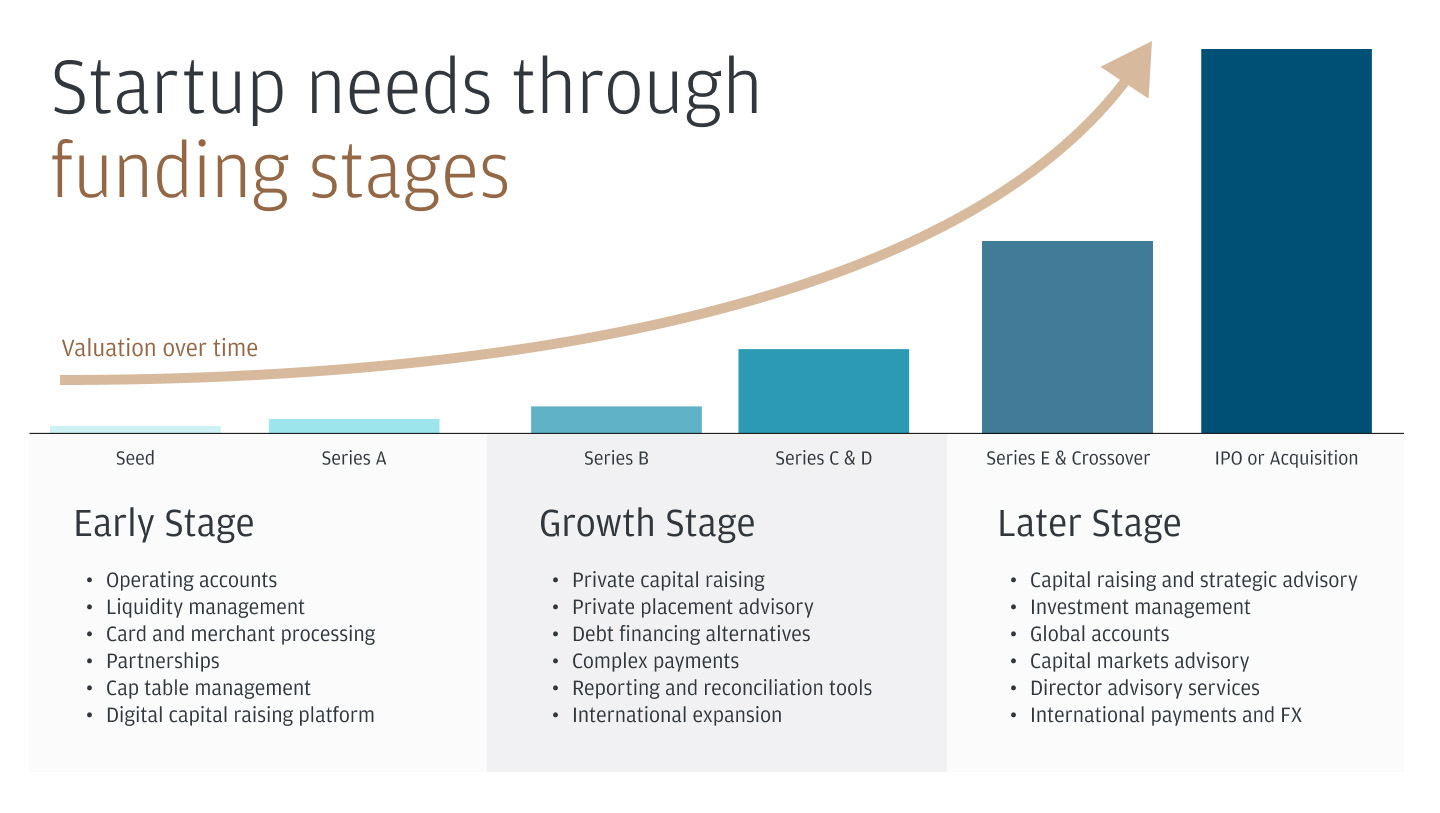 Startup Needs Through Funding Stages