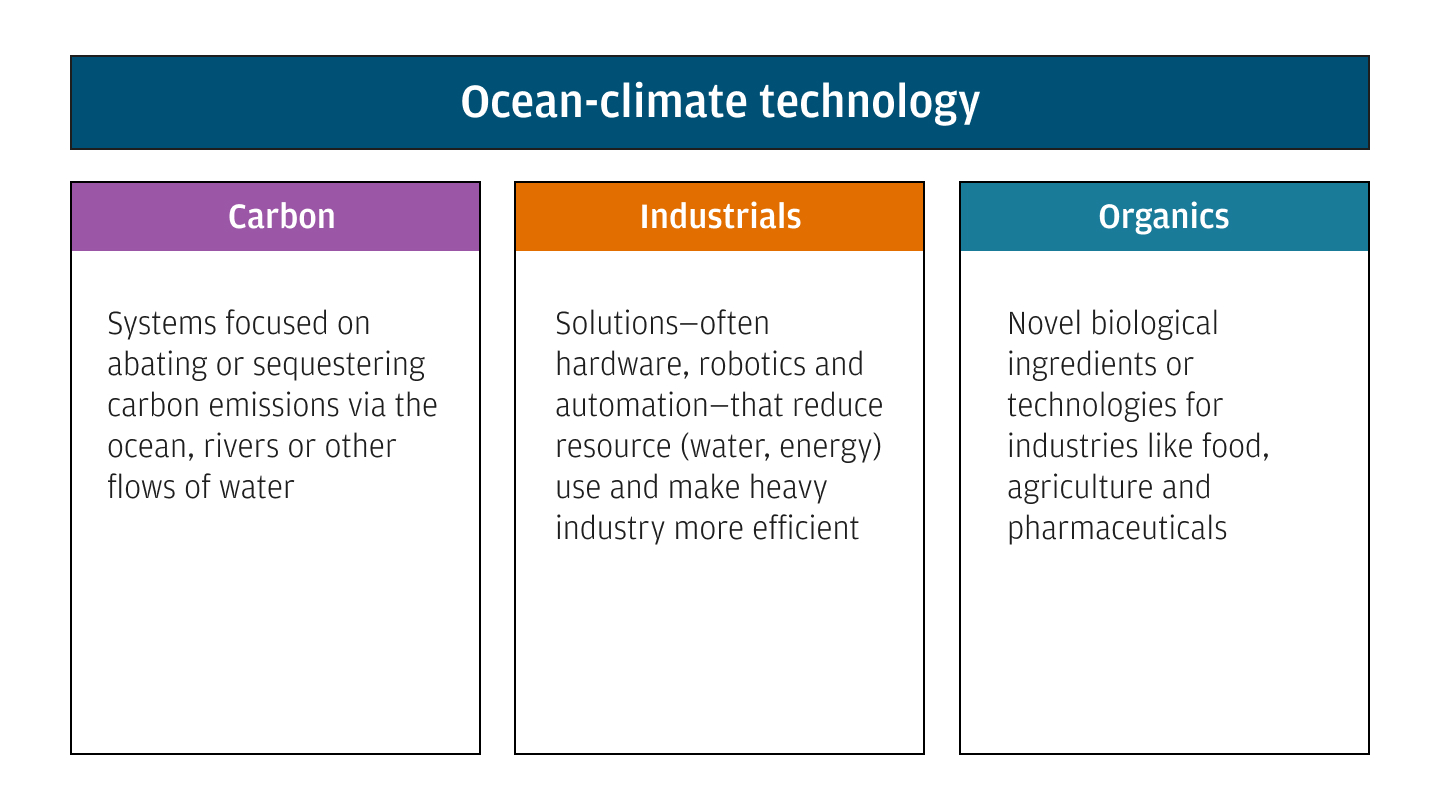 Select ocean-climate nexus technology sectors infographic