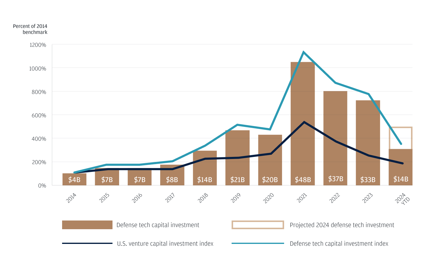 U.S. Defense Tech Investment Activity