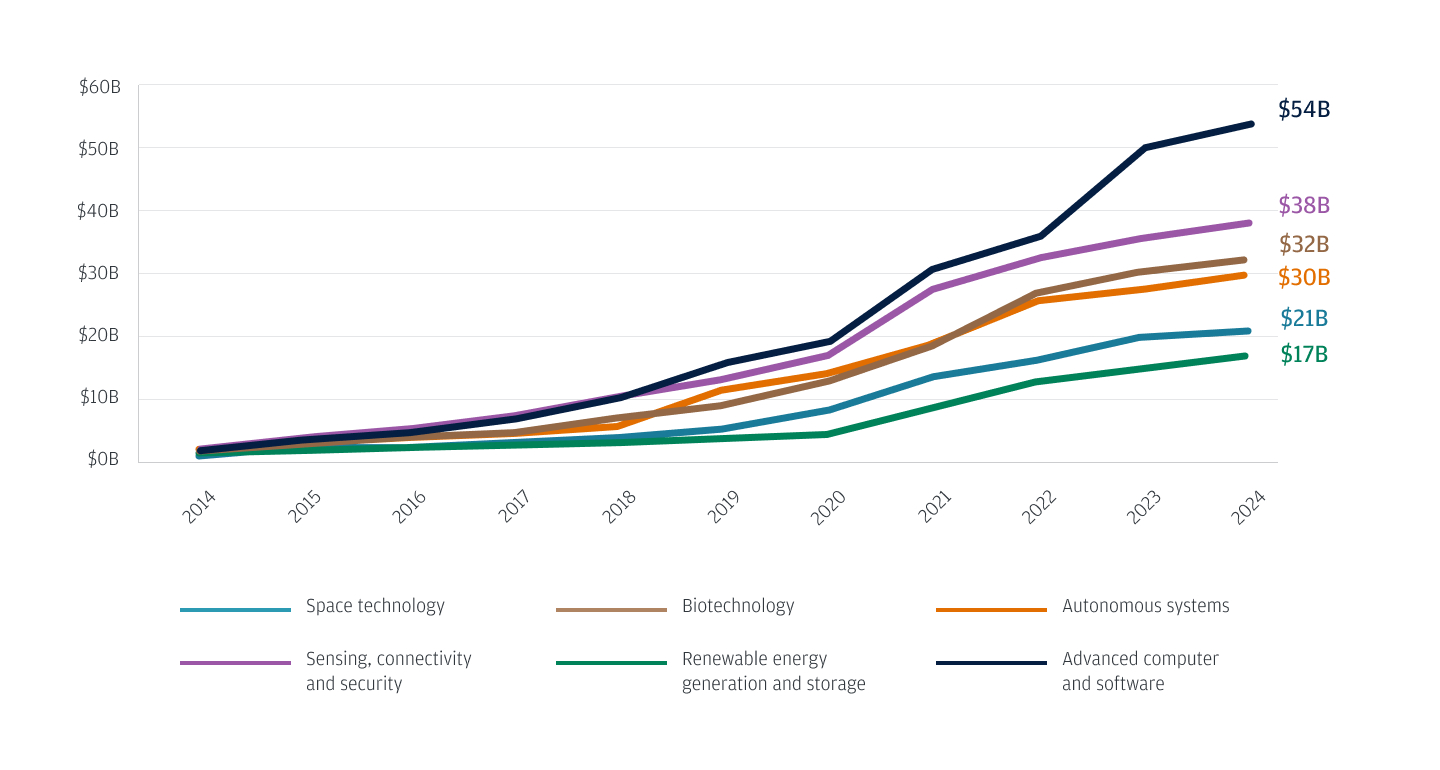 Cumulative Invested Capital (from 2014) for Select U.S. Defense Tech Categories