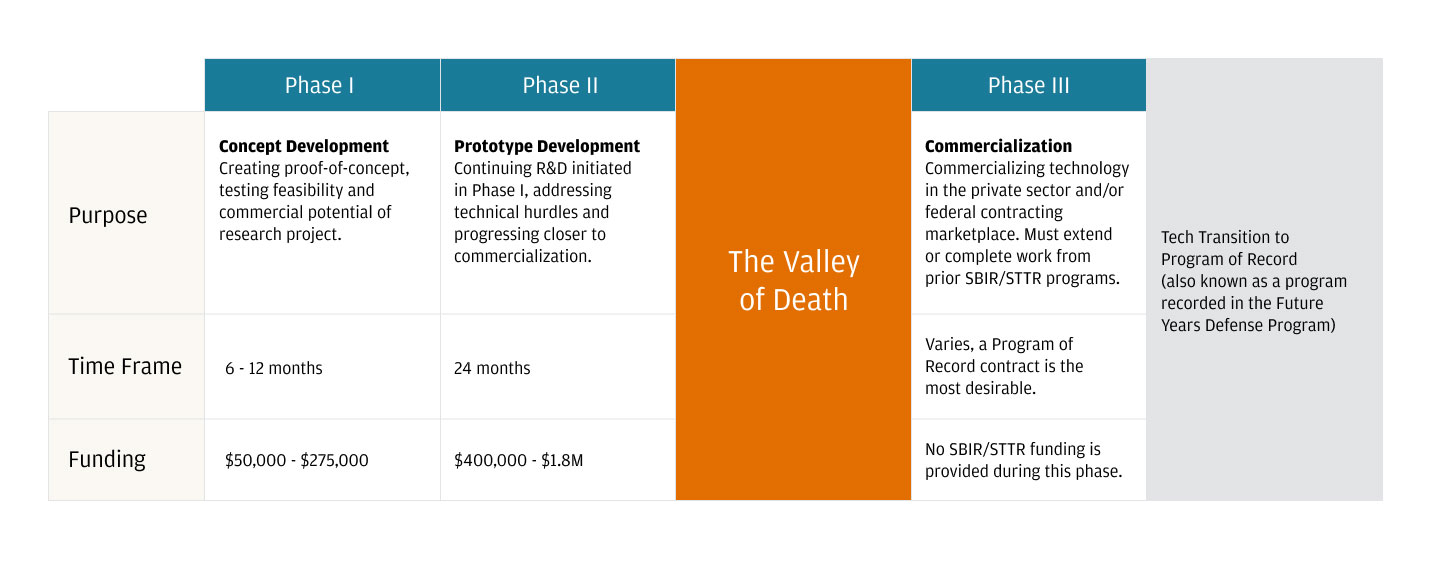 Phases of SBIR & STTR programs and the Valley of Death