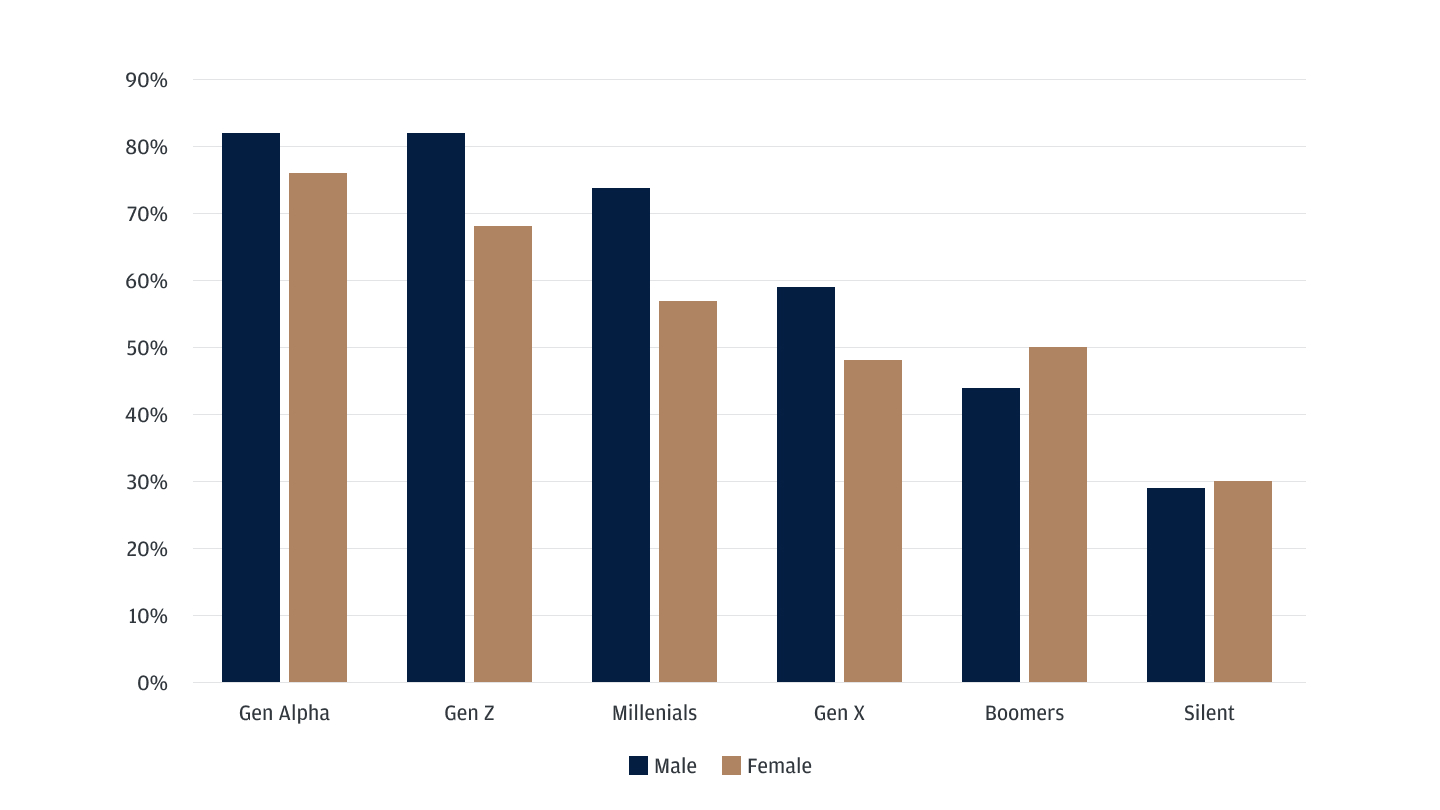 Percentage of U.S. gamers that play 1+ hours per week (by generation) chart