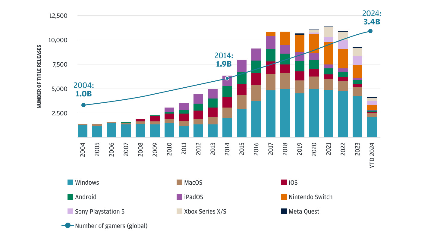 Number of video game players and number of video game titles released per active platform chart