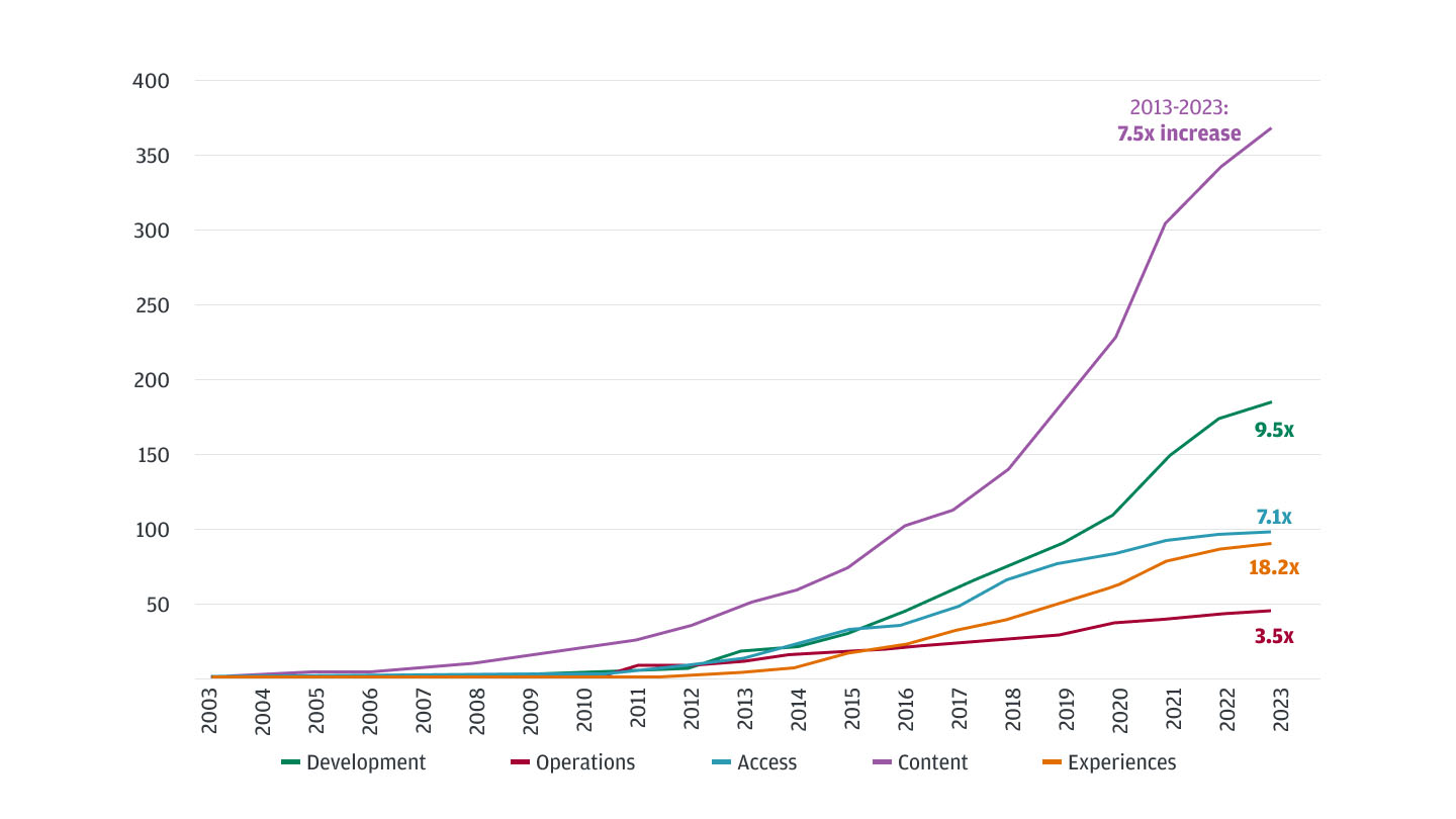 Cumulative count of active venture-backed gaming startups by specialization chart