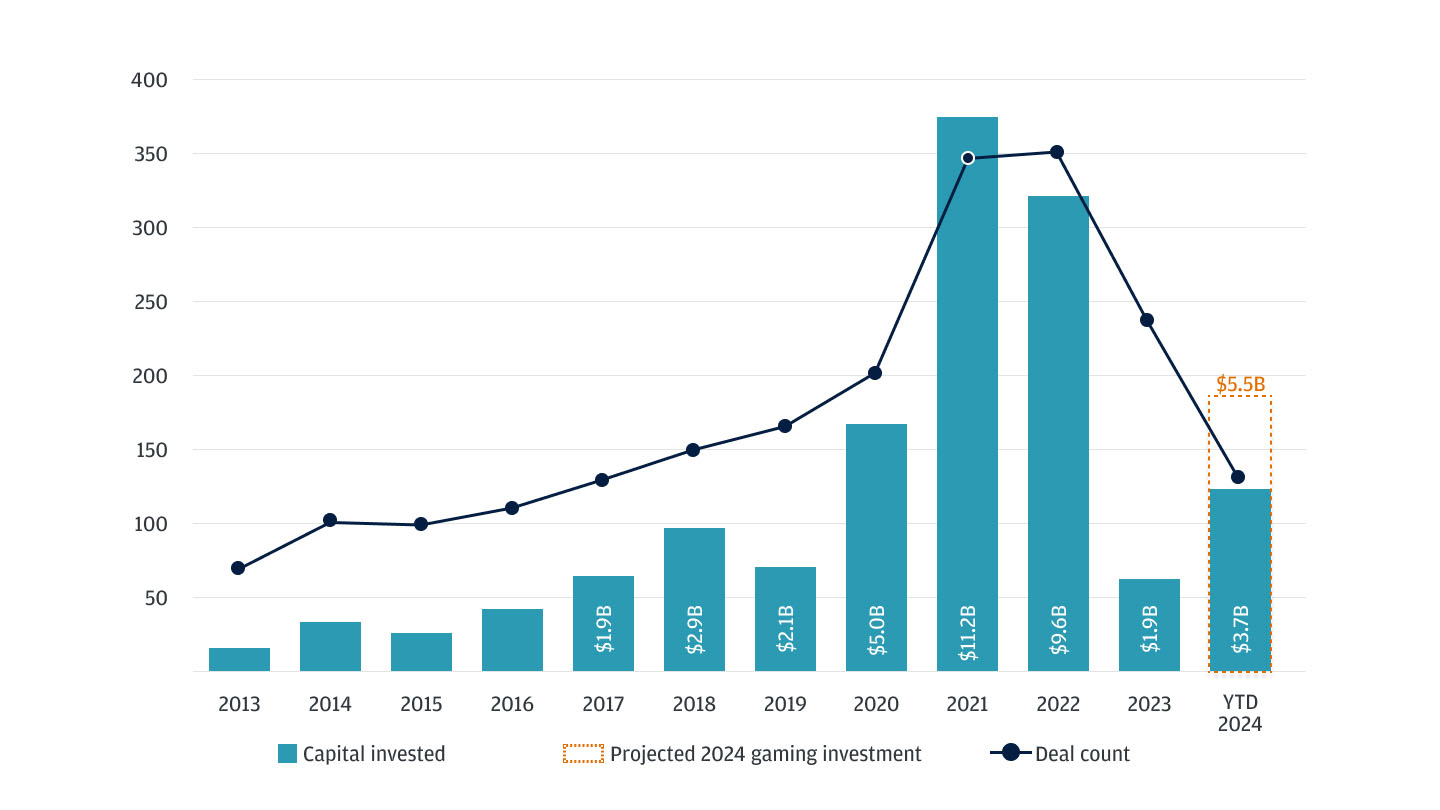 U.S. venture investment in gaming startups chart