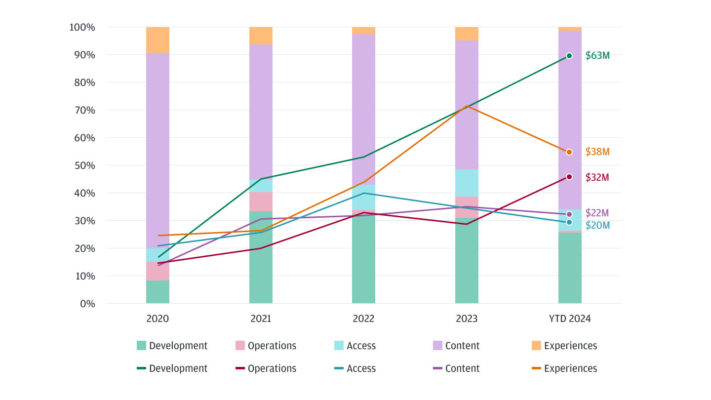 Proportion of global VC gaming capital invested (%) vs. median post-money valuation ($M) chart