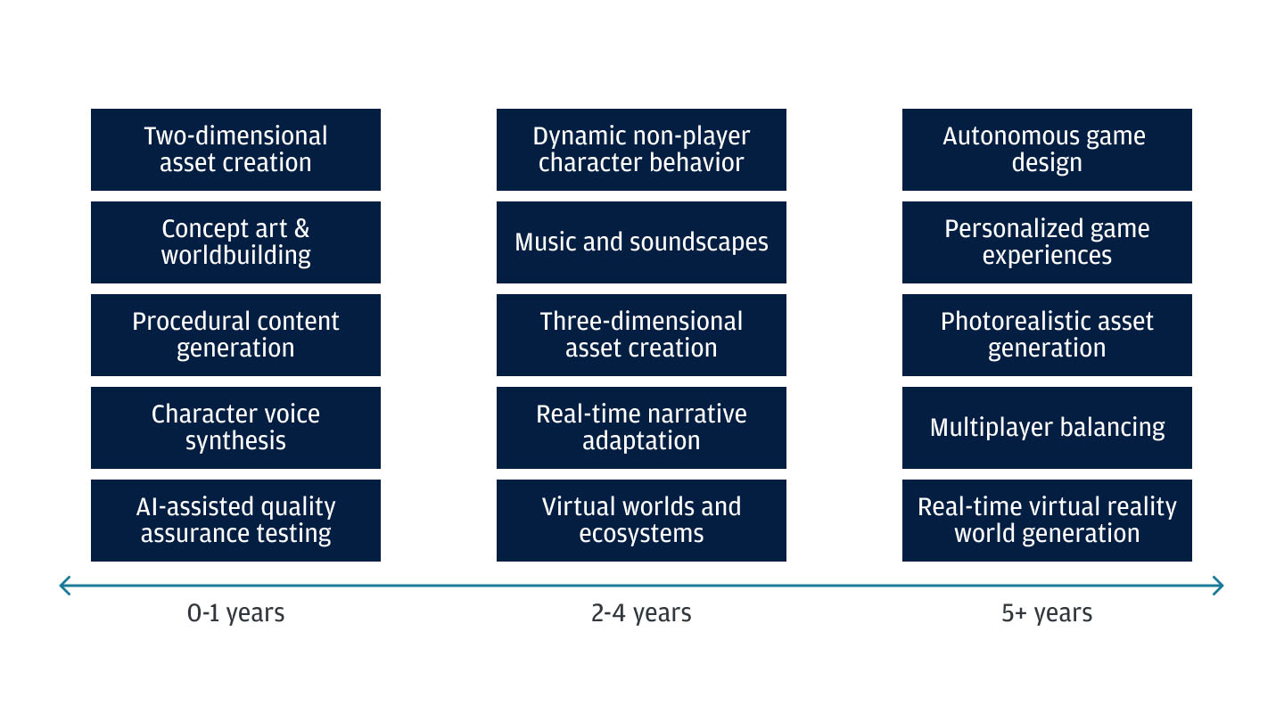 Generative AI use cases in game development chart