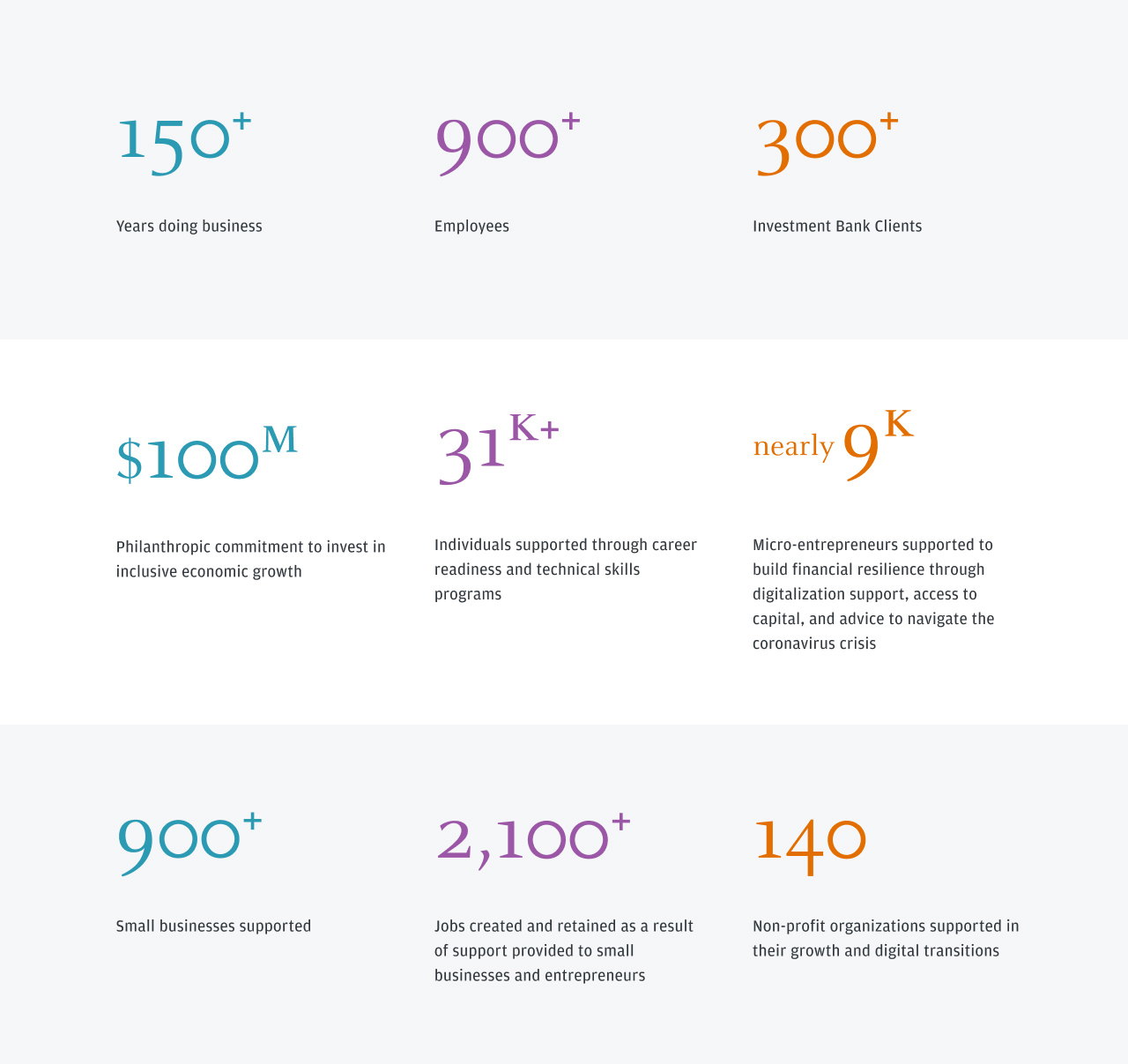 Image that shows key statistics about J.P. Morgan’s presence in France, including: the number of years doing business in the country (150+); the number of employees (900+); the number of investment bank clients (300K+) and more.