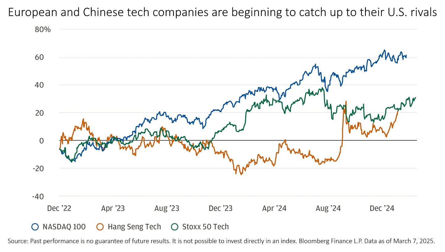 Line chart showing the returns of three technology indices over the period from December 2022 to December 2024.