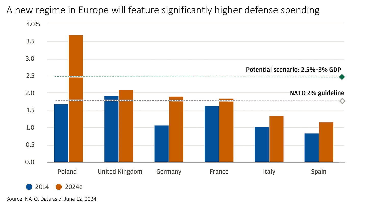 Bar chart showing European defense spending as a share of GDP for the years 2014 and projected for 2024 (denoted as 2024e) across six countries.