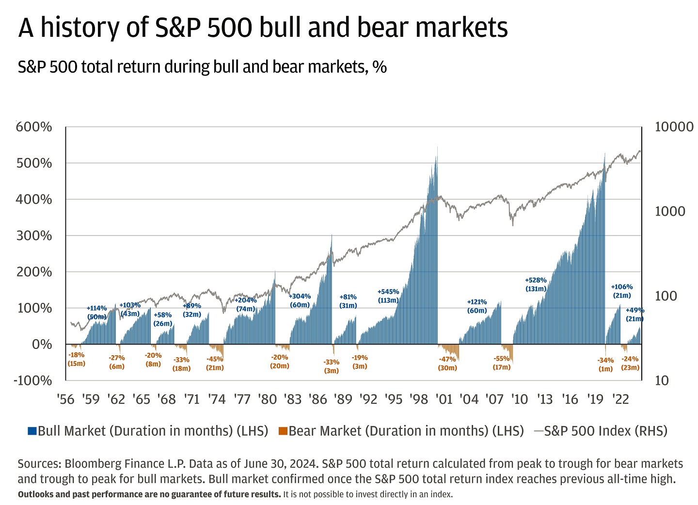 Chart showing the duration and returns of bull and bear markets from 1956 to 2024.