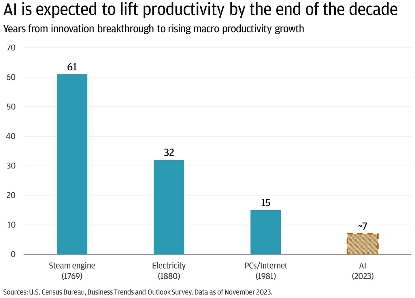 This bar graph shows the expected productivity lift provided by various innovations and the years required from innovation breakthrough to rising macro productivity growth.