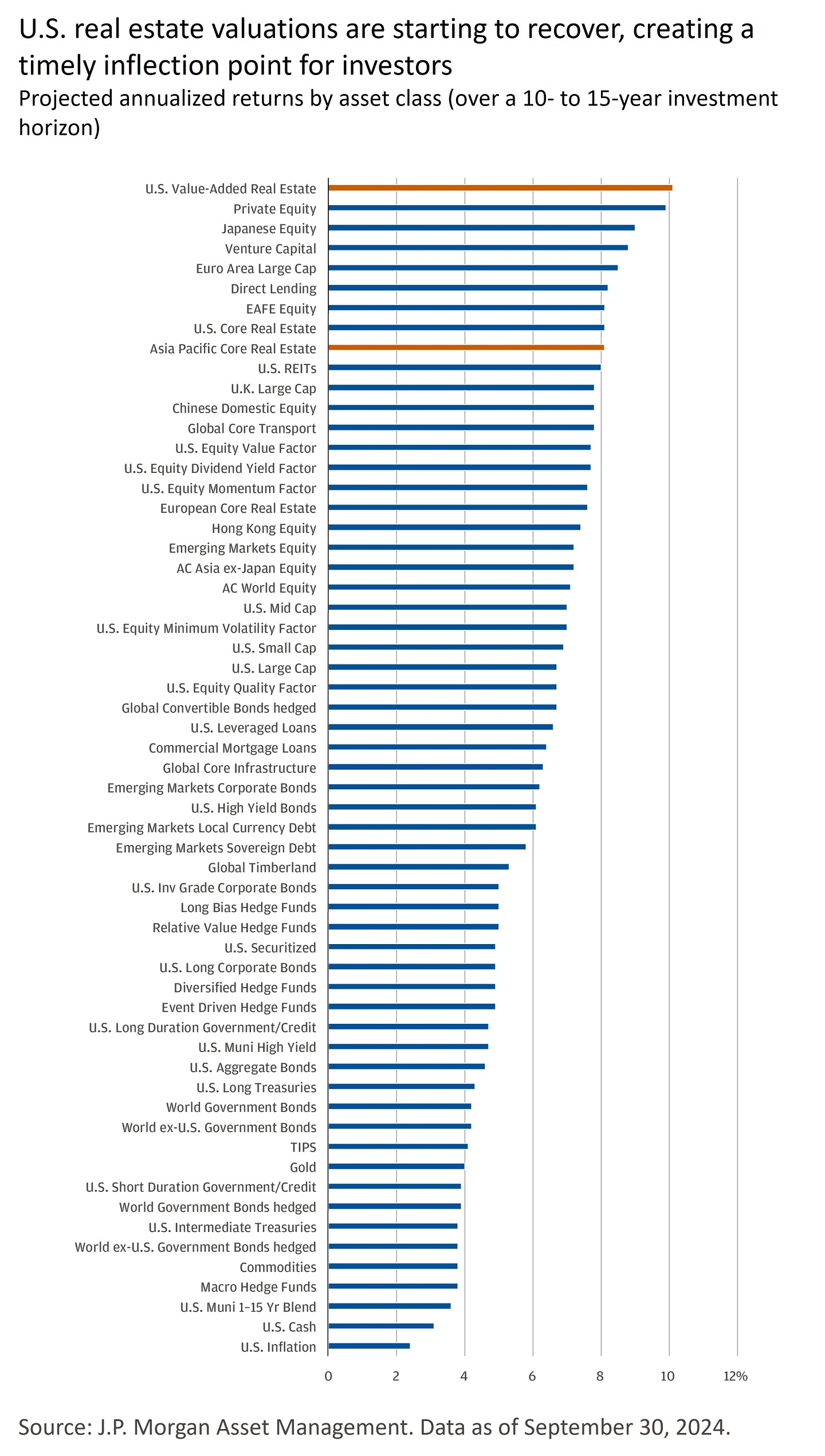 Bar graph showing 2025 compound return in percent USD. U.S. value-added real estate.