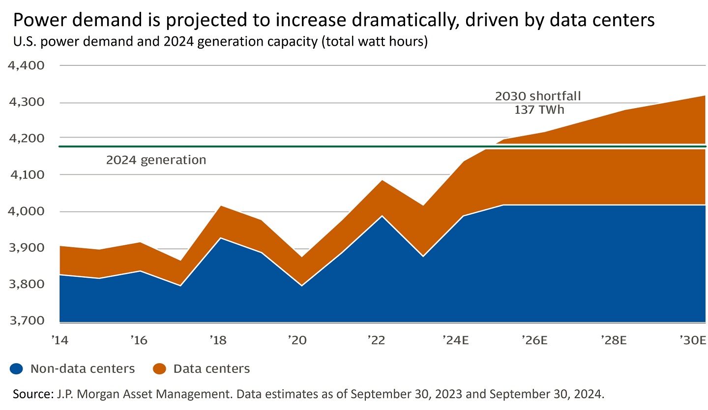 Line graph showing non-data centers versus data centers from 2014 to 2022 with a projected estimate of 5x-7x growth throughout 2024-2030.