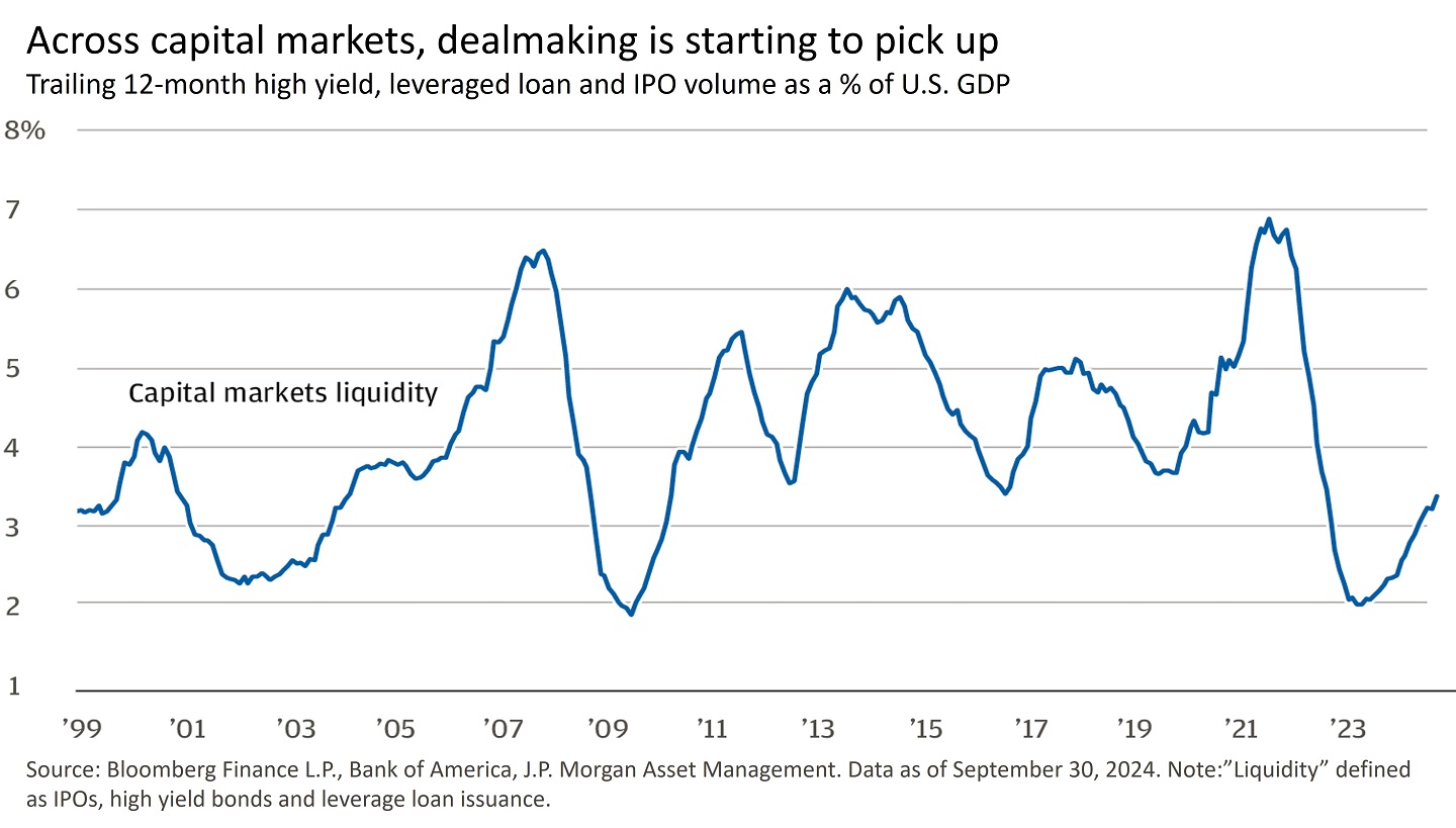 Line graph showing the trailing 12-month capital markets as a percent of GDP from 1999 to 2023.