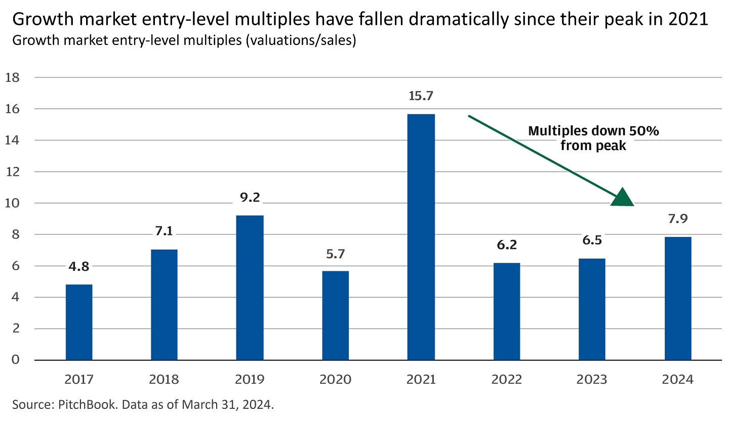 Bar graph showing growth market entry level multiples from 2017 to 2024.